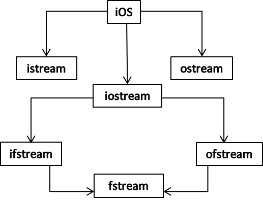 file handling in c plus